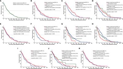 Prognostic Factors and Survival Benefits of Antitumor Treatments for Advanced Non-Small Cell Lung Cancer Patients With Central Nervous System Metastasis With or Without Driver Genes: A Chinese Single-Center Cohort Study